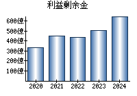 利益剰余金