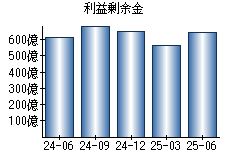 利益剰余金