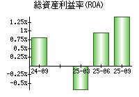 総資産利益率(ROA)