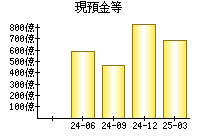 現預金等