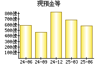 現預金等