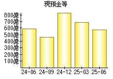 現預金等