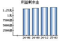 利益剰余金