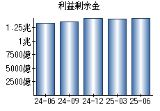 利益剰余金