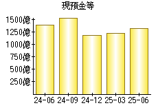 現預金等