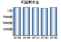 利益剰余金