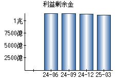 利益剰余金