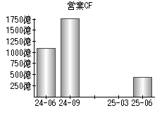 営業活動によるキャッシュフロー