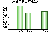 総資産利益率(ROA)