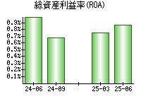 総資産利益率(ROA)