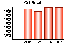 売上高合計