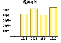 現預金等