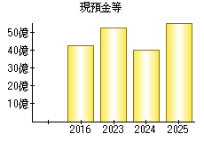現預金等