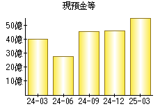 現預金等