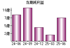 当期純利益