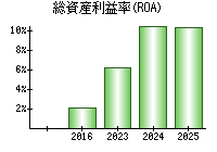 総資産利益率(ROA)