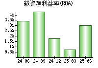 総資産利益率(ROA)