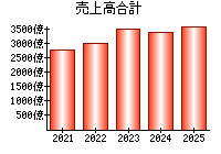 売上高合計