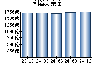 利益剰余金