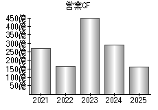 営業活動によるキャッシュフロー