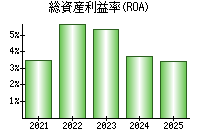 総資産利益率(ROA)