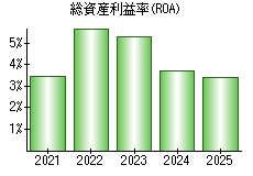 総資産利益率(ROA)