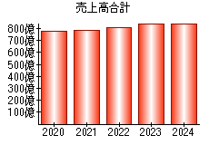 売上高合計