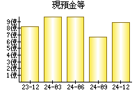 現預金等