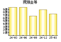 現預金等
