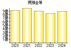 現預金等