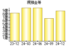 現預金等