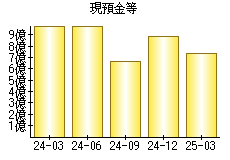 現預金等