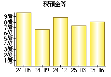 現預金等