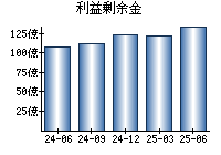 利益剰余金