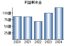 利益剰余金