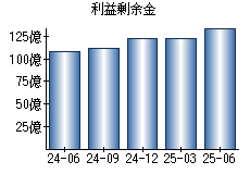 利益剰余金