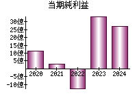 当期純利益