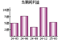 当期純利益