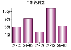 当期純利益