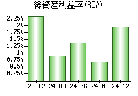 総資産利益率(ROA)