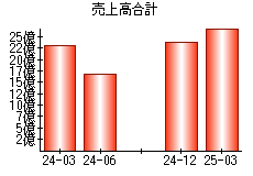 売上高合計