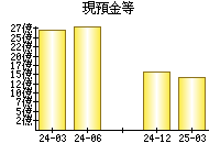 現預金等