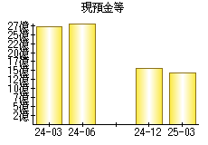 現預金等