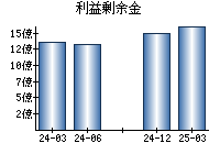 利益剰余金