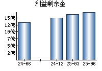 利益剰余金