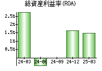 総資産利益率(ROA)