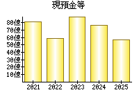 現預金等