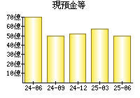 現預金等