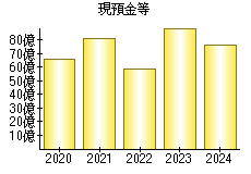 現預金等