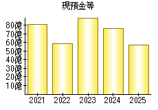 現預金等